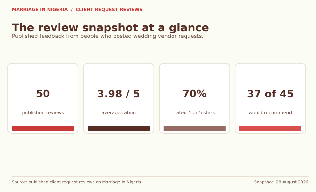 Snapshot of 50 published client request reviews: average rating 3.98 out of 5, 70 percent gave four or five stars, and 37 of 45 respondents said they would recommend Marriage In Nigeria.