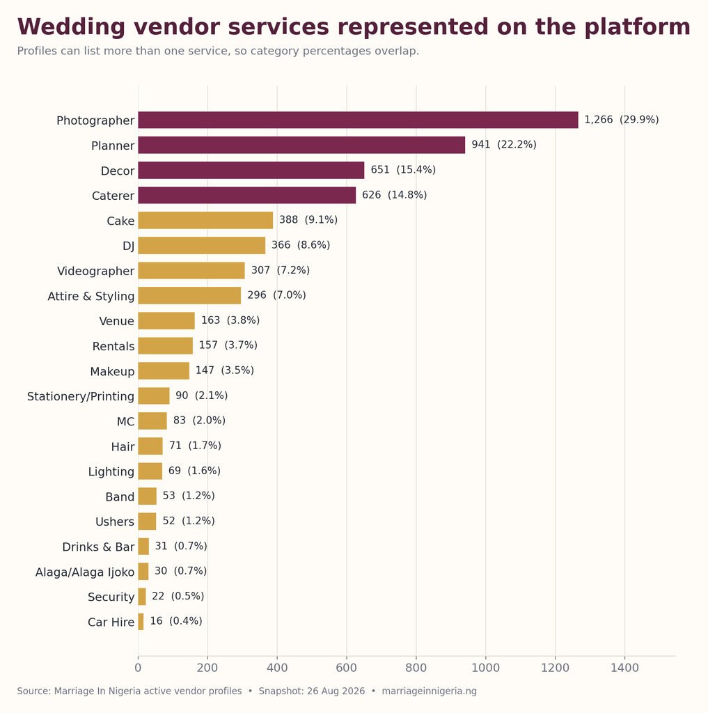 Figure 1: Active profiles by listed service on Marriage In Nigeria, 26 August 2026.