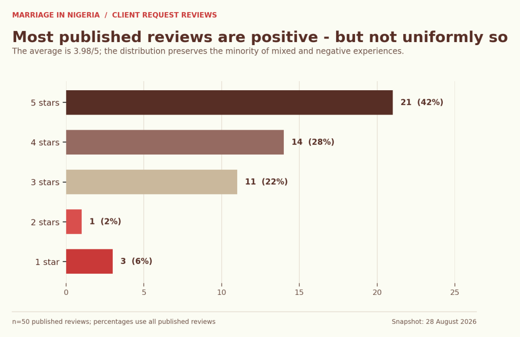 Bar chart of 50 ratings: 21 five-star reviews, 14 four-star, 11 three-star, one two-star and three one-star reviews.