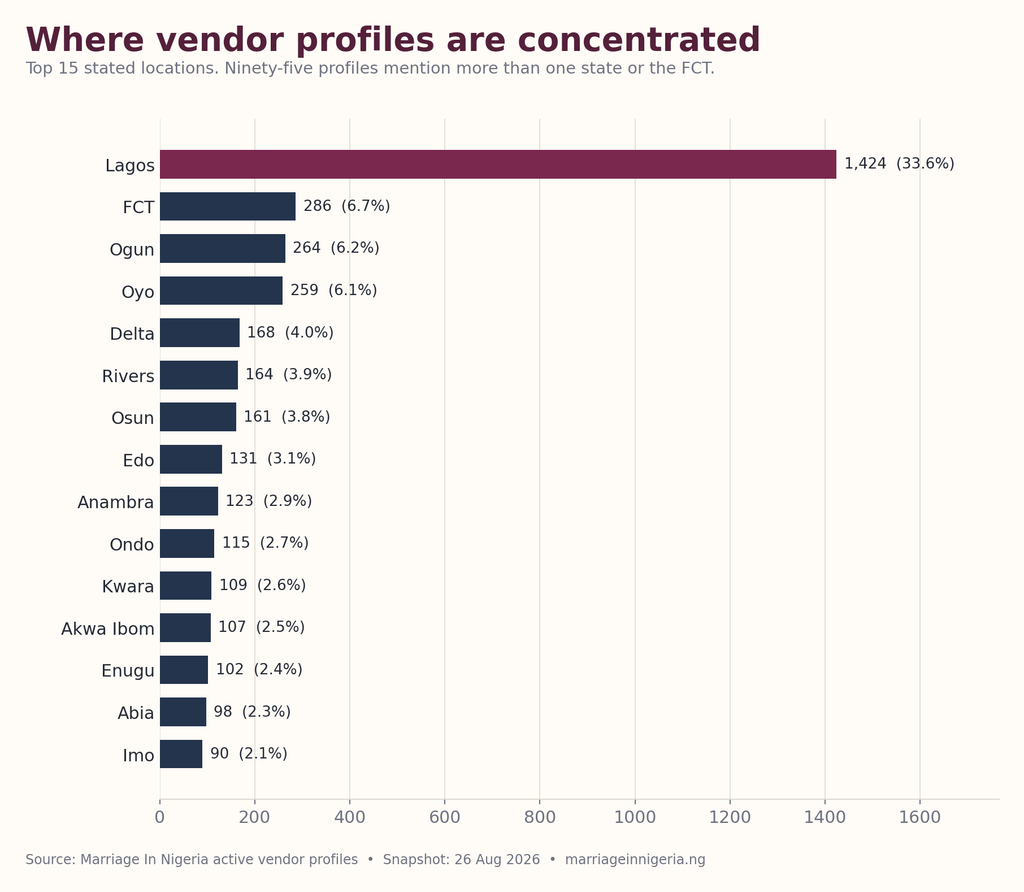 Figure 4: The 15 most represented state-level locations in active vendor profiles.