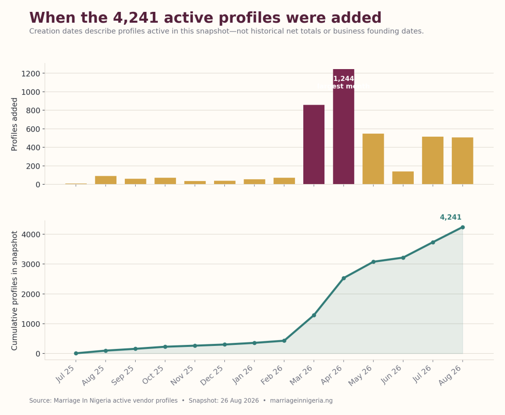 Figure 6: Creation timeline for the 4,241 profiles active in this edition.