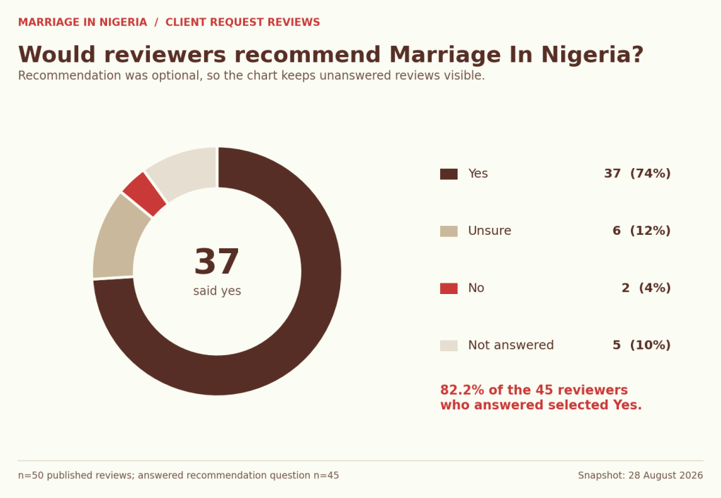 Donut chart of recommendation responses: 37 yes, six unsure, two no and five not answered.