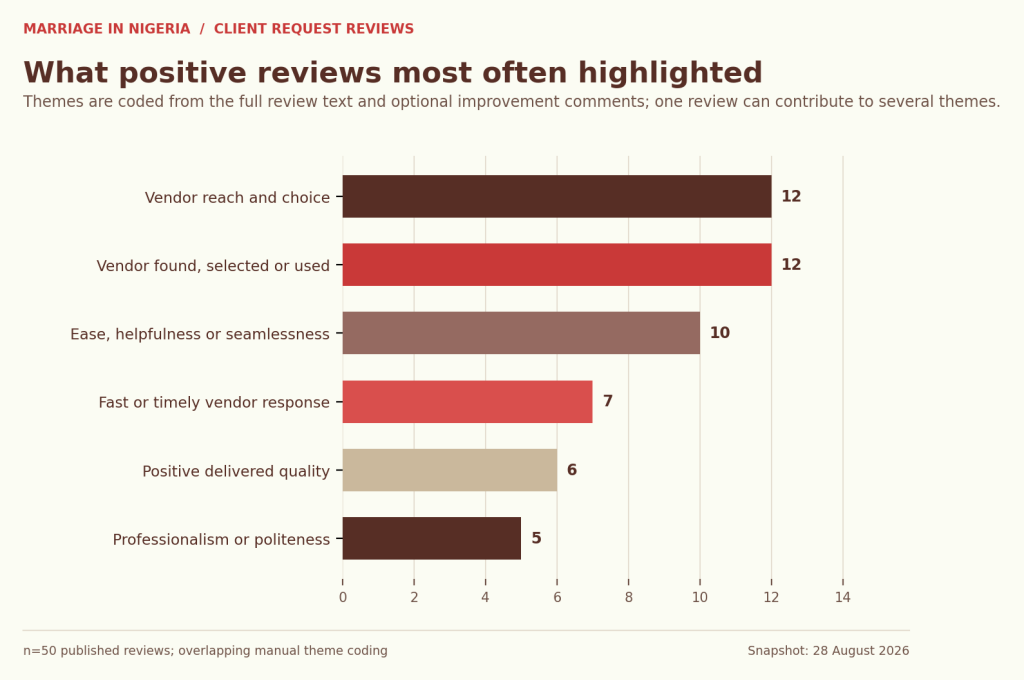 Horizontal bar chart showing the most frequent positive themes: vendor reach and choice 12, vendor found selected or used 12, ease or helpfulness 10, fast response seven, delivered quality six, and professionalism five.