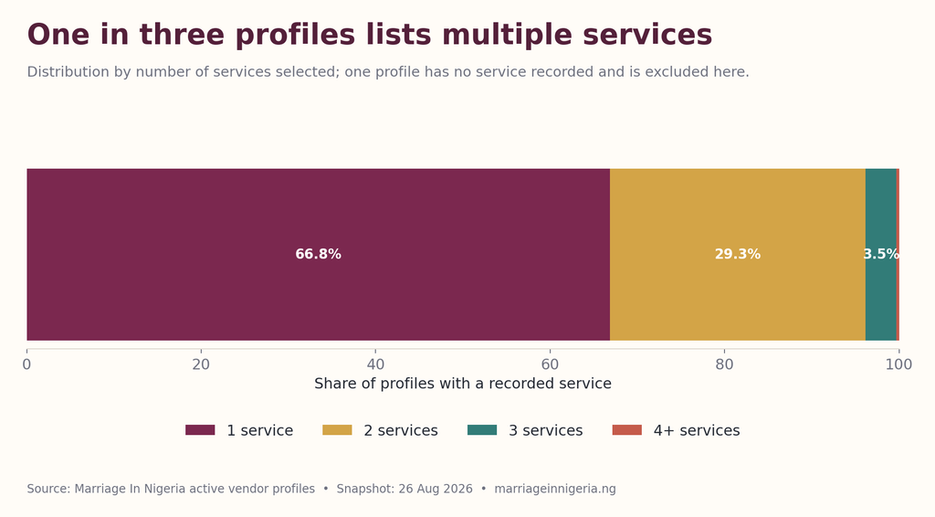Figure 2: Distribution of active profiles by number of listed services.