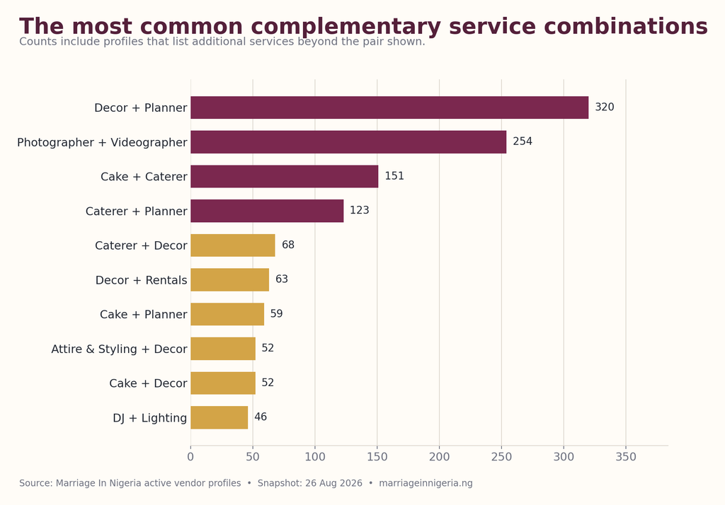 Figure 3: The ten most common pairs of services listed on the same active profile.