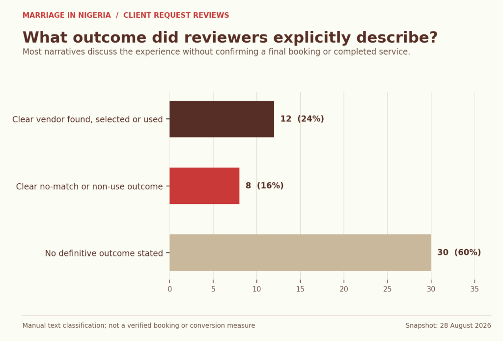 Bar chart classifying the outcome stated in each review: 12 clearly found selected or used a vendor, eight clearly reported no match or non-use, and 30 did not state a definitive outcome.