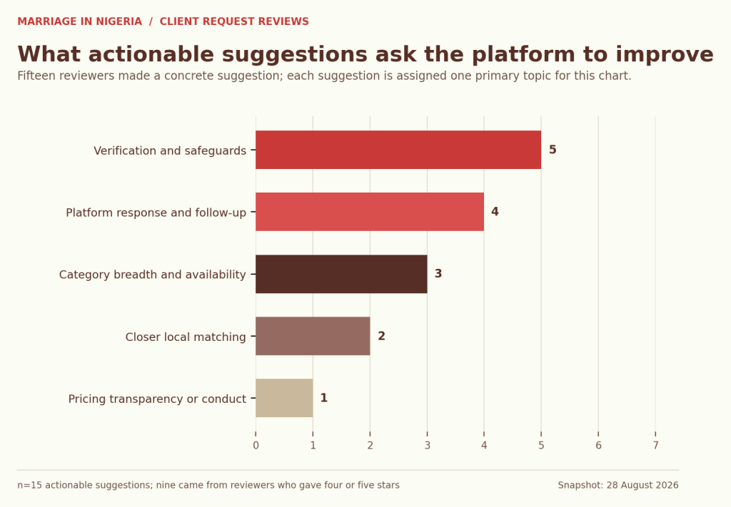 Horizontal bar chart of 15 actionable suggestions: verification and safeguards five, platform response and follow-up four, category breadth three, closer local matching two, and pricing transparency or conduct one.