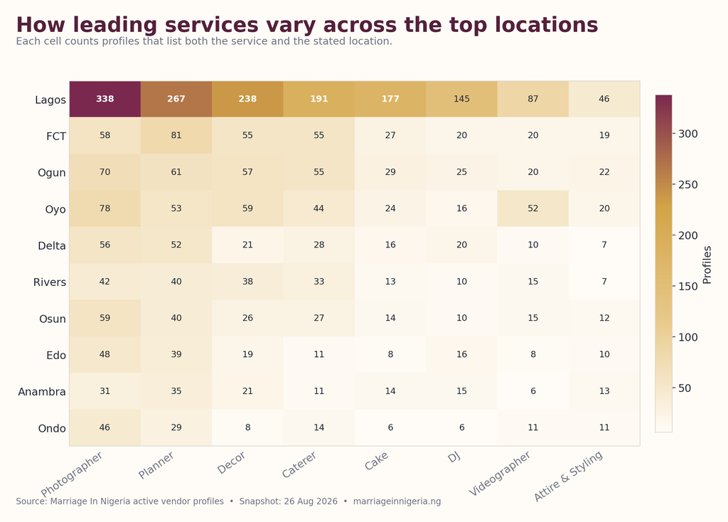 Figure 5: Service counts within the ten most represented state-level locations.