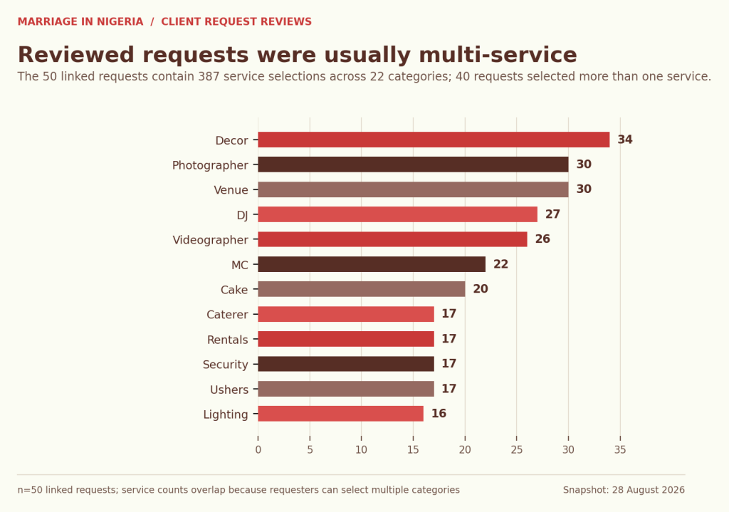 Horizontal bar chart of the most selected services in the requests linked to the reviews, led by decor 34, photography 30, venue 30, DJ 27 and videography 26.