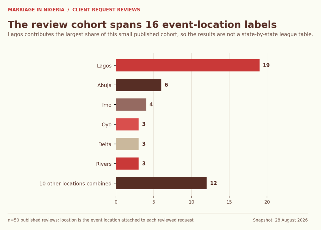 Horizontal bar chart of event locations in the review cohort: Lagos 19, Abuja six, Imo four, Oyo three, Delta three, Rivers three and ten other locations combined 12.