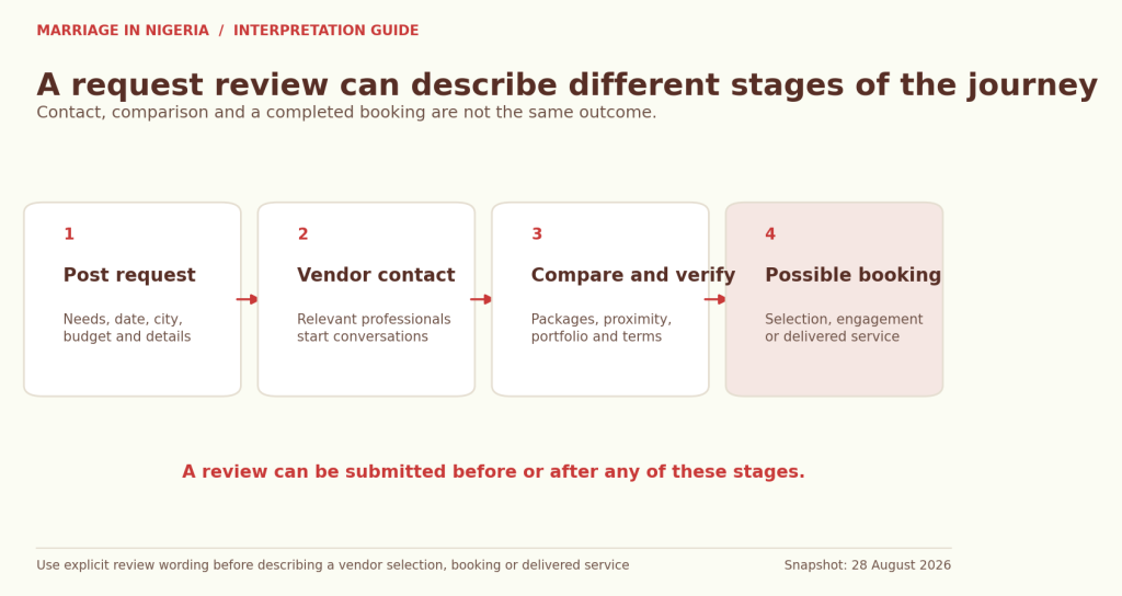 Four-stage diagram showing that a posted request can lead to vendor contact, comparison and verification, and a possible booking or delivery; a review can be submitted at different stages.