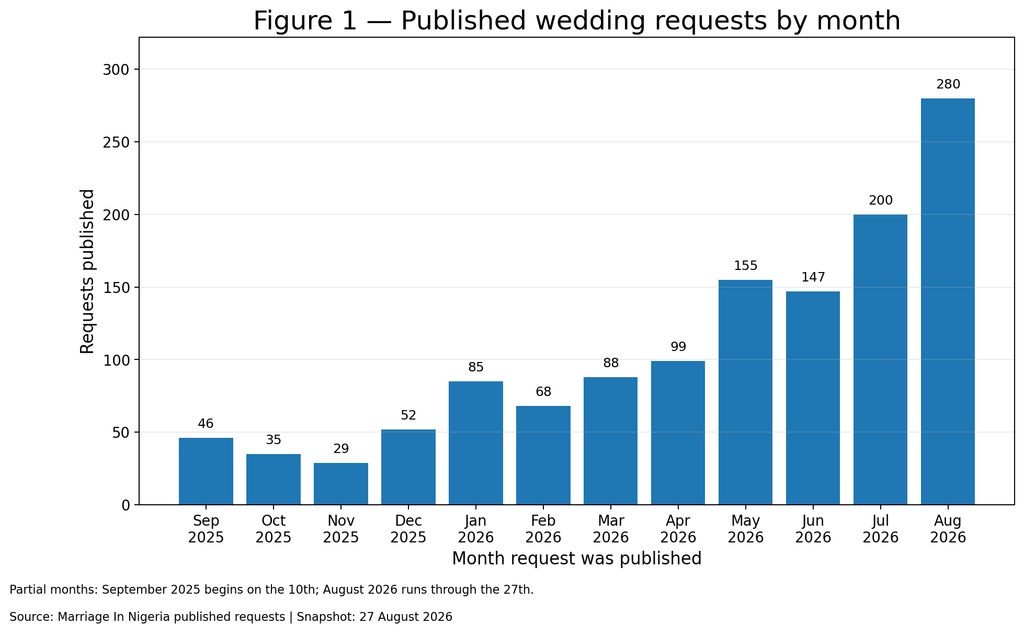 Bar chart showing monthly published requests rising from 46 in September 2025 to 280 by 27 August 2026, with monthly variation in between.