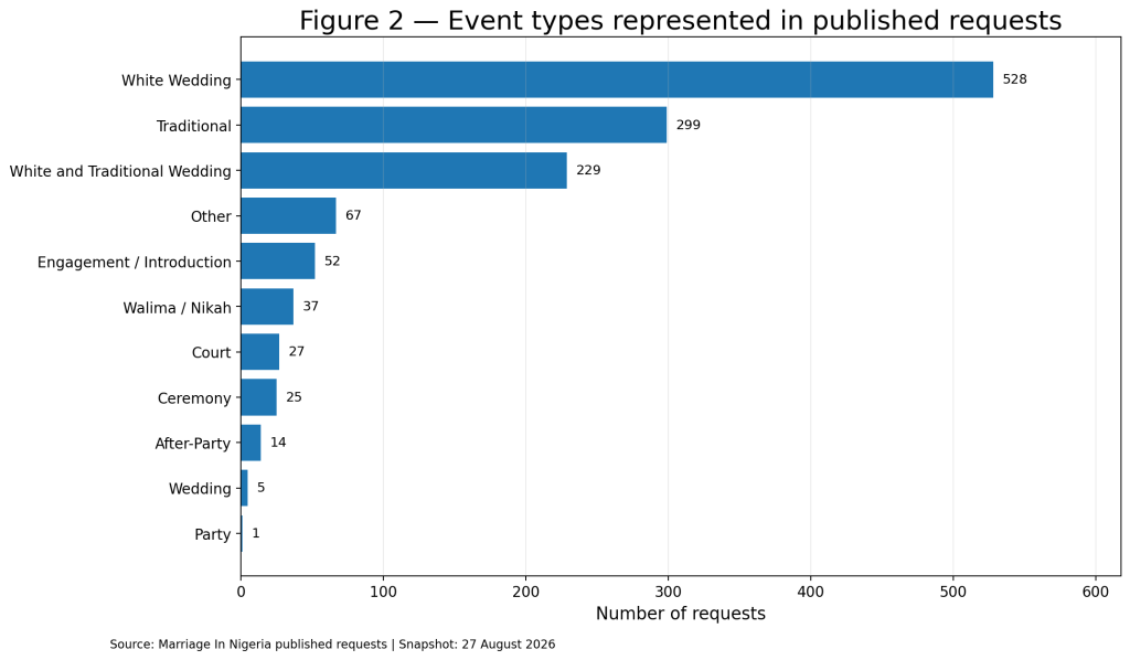 Horizontal bar chart ranking event types, led by white weddings with 528 requests, traditional weddings with 299 and combined white-and-traditional weddings with 229.