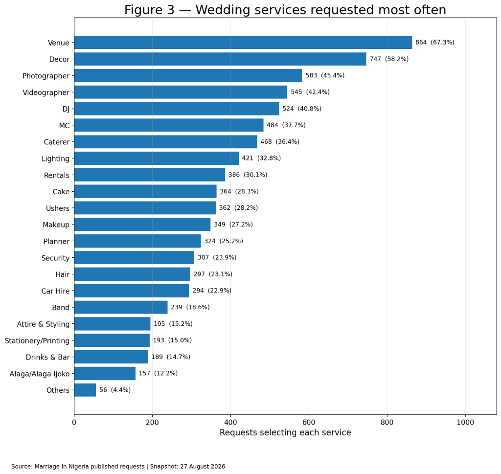 Horizontal bar chart of 22 service categories, led by venues at 864 requests, decor at 747, photography at 583, videography at 545 and DJs at 524.
