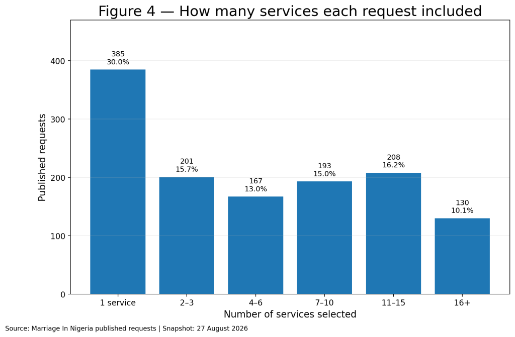 Bar chart showing 385 single-service requests, 201 with two to three services, 167 with four to six, 193 with seven to ten, 208 with eleven to fifteen, and 130 with sixteen or more.