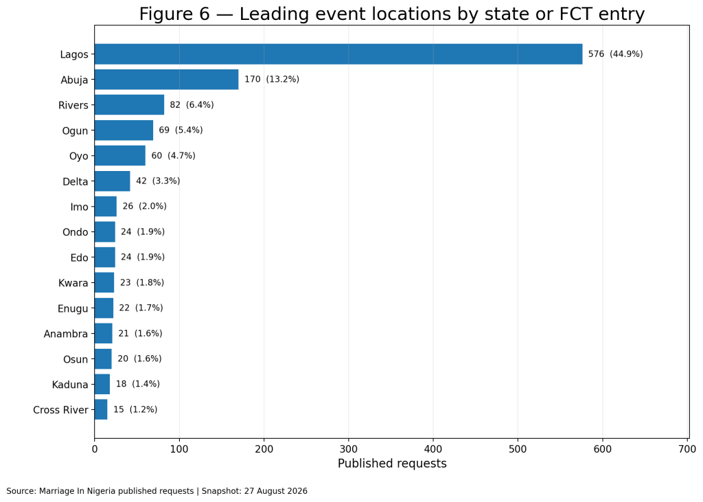 Horizontal bar chart of the top 15 event locations, led by Lagos with 576 requests, Abuja with 170 and Rivers with 82.