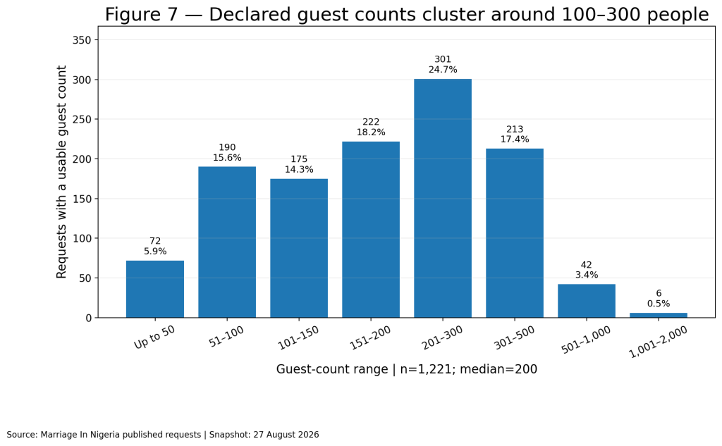 Bar chart showing guest-count ranges, with the largest group at 201 to 300 guests, followed by 151 to 200 and 301 to 500.