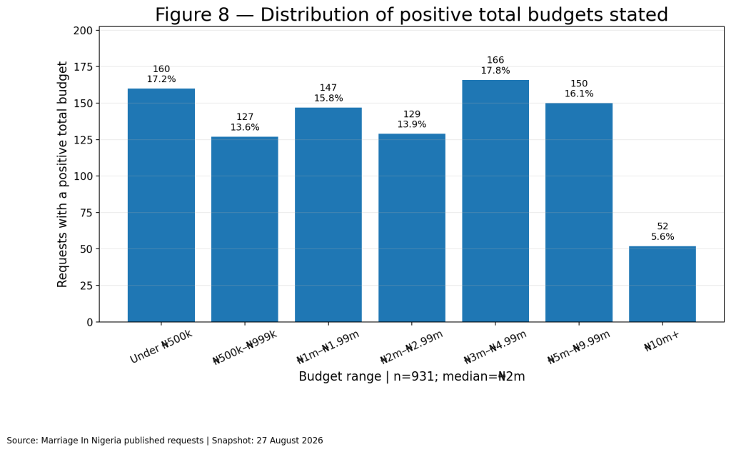 Bar chart showing positive stated total budgets across seven ranges, with a median of 2 million naira and substantial representation across budgets below 500,000 naira through 10 million naira and above.