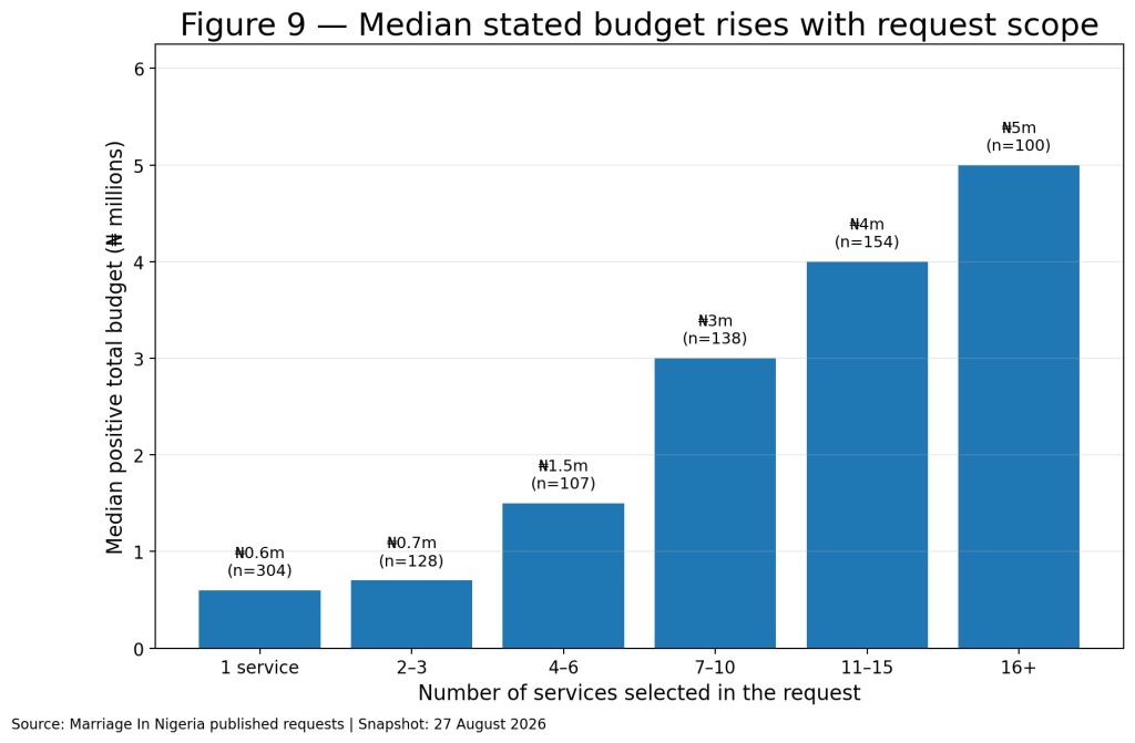 Bar chart showing median positive total budget increasing across service-count groups from one service to sixteen or more services.