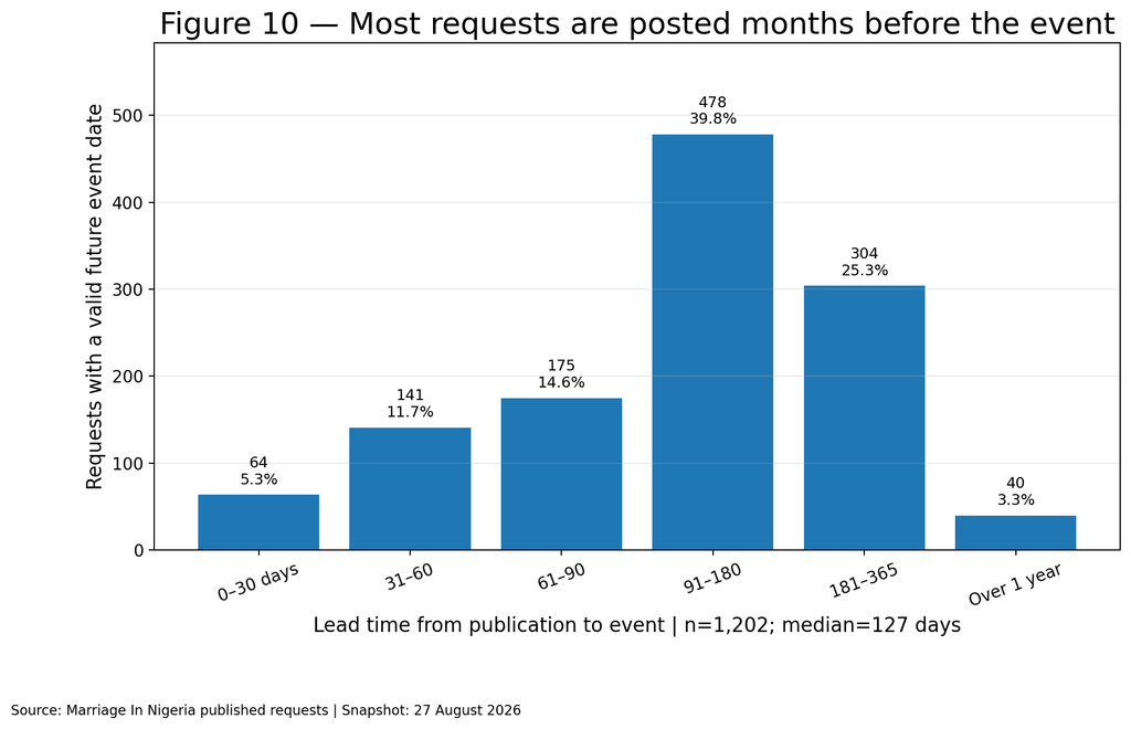 Bar chart showing most requests are posted 91 to 180 days before the event, followed by 181 to 365 days and 61 to 90 days.