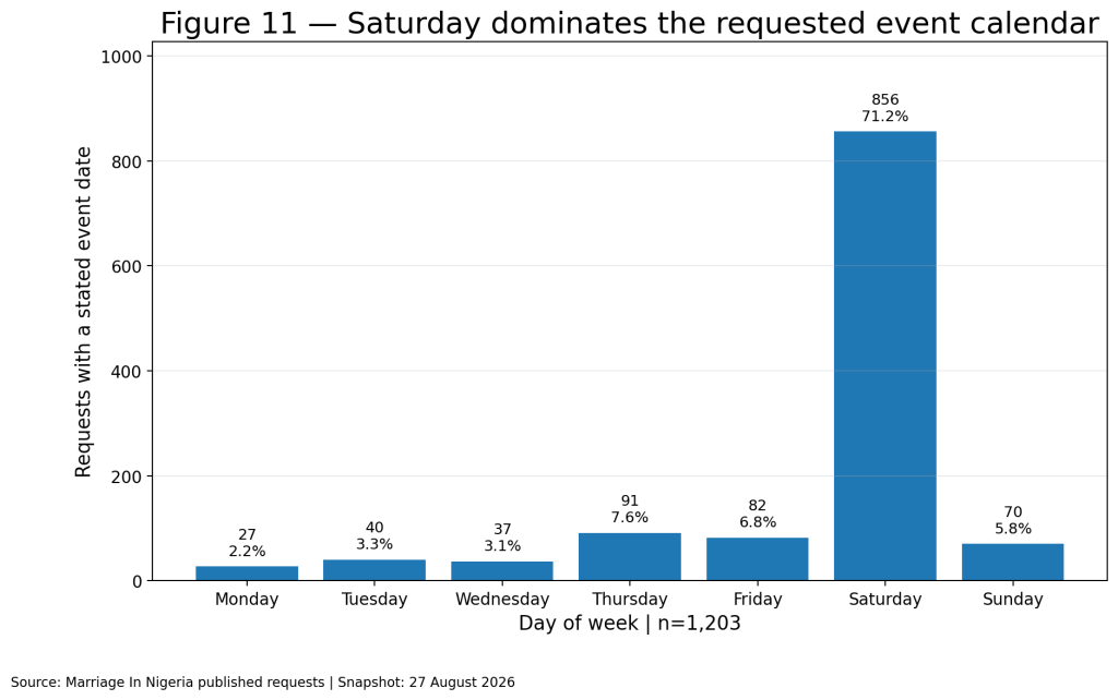 Bar chart showing Saturday overwhelmingly dominates requested event dates, with 856 requests or about 71 percent.
