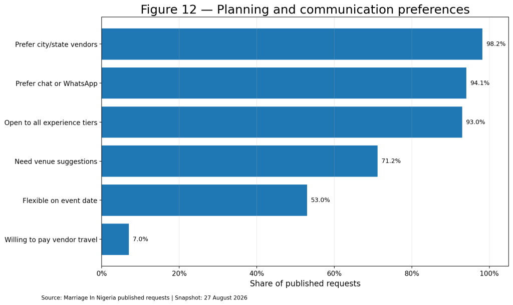 Horizontal bar chart showing 98.2 percent prefer city or state vendors, 94.1 percent prefer chat or WhatsApp, 93 percent are open to all experience tiers, 71.2 percent need venue suggestions and 53 percent are flexible on date.