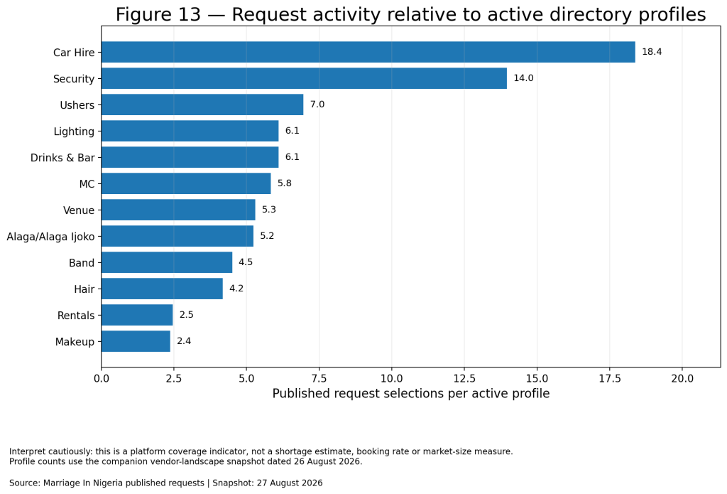 Horizontal bar chart showing car hire and security have the highest published request selections per active directory profile, followed by ushers, lighting, drinks and bar, and MC services.