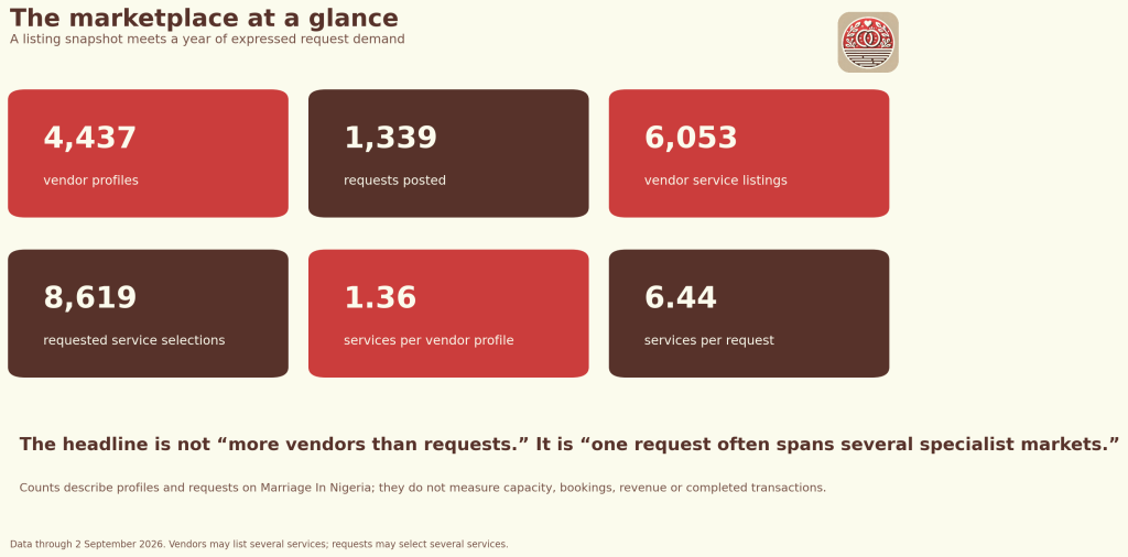 Six branded metric cards show 4,437 vendor profiles, 1,339 requests, 6,053 vendor service listings, 8,619 requested service selections, 1.36 services per vendor and 6.44 services per request.