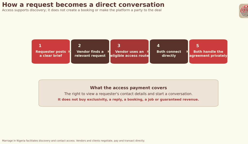 A five-step flow moves from requester brief to vendor discovery, eligible contact access, direct WhatsApp or email contact, and a private agreement. A callout says the platform does not guarantee exclusivity, replies, bookings or revenue.