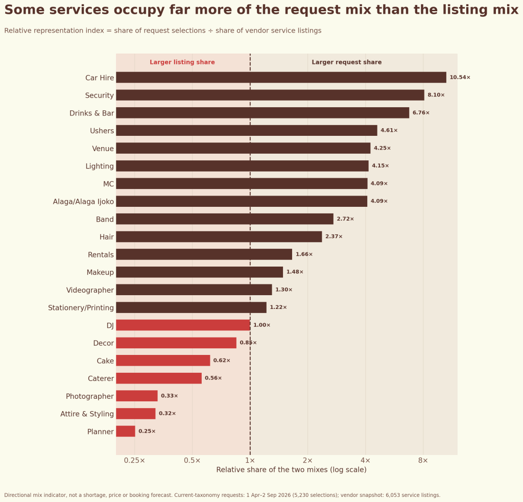 A horizontal dumbbell chart compares request and vendor-profile percentages for 21 services. Venue shows the widest absolute gap, followed by MC, Lighting, Security, Ushers and Car Hire. Planner and Photographer have larger vendor-profile shares relative to request incidence.