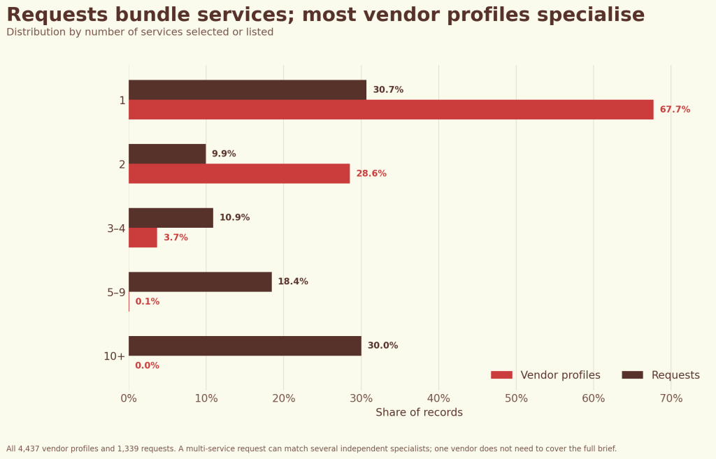 A log-scale horizontal bar chart ranks 21 services. Car Hire is 10.54×, Security 8.10×, Drinks & Bar 6.76× and Venue 4.25×. Planner is 0.25×, Attire & Styling 0.32× and Photographer 0.33×.