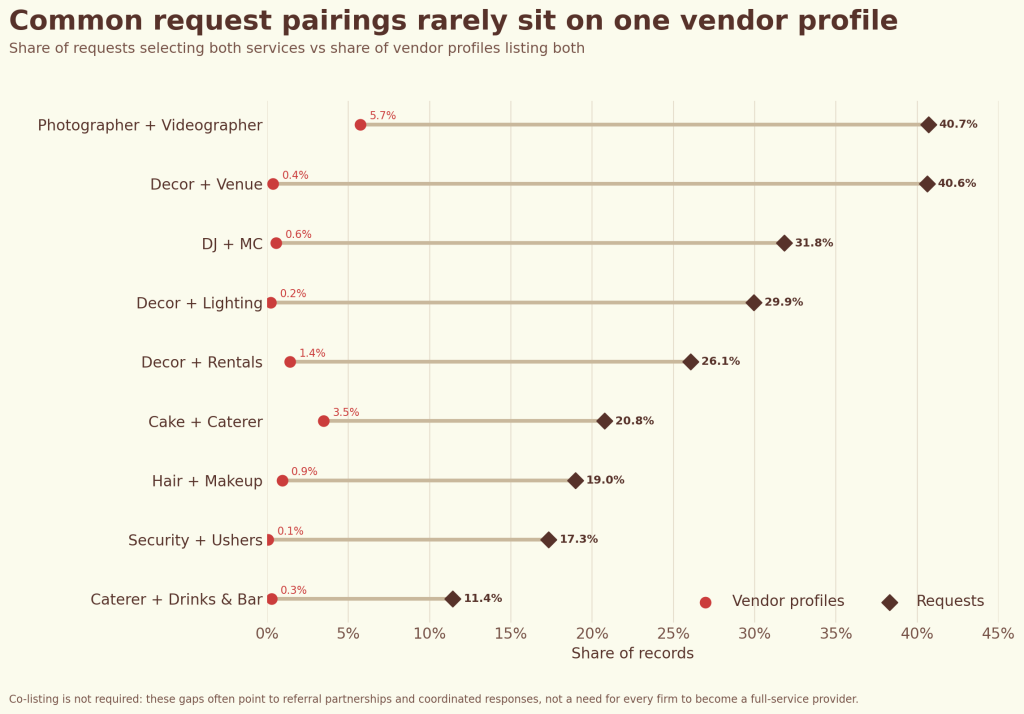 A dumbbell chart compares nine pairs. Photographer + Videographer appears in 40.7% of requests and 5.7% of vendor profiles; Decor + Venue appears in 40.6% of requests and 0.4% of vendor profiles.